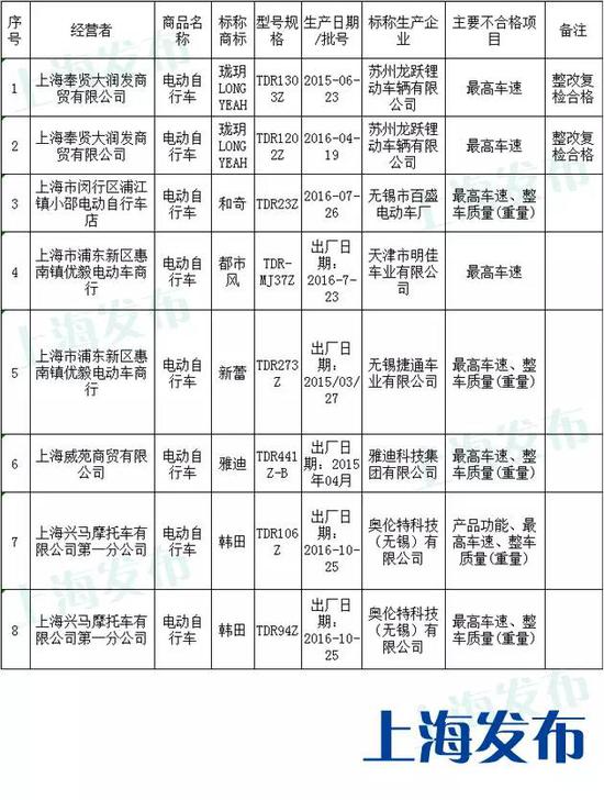 
　　1批次：产品功能不合格