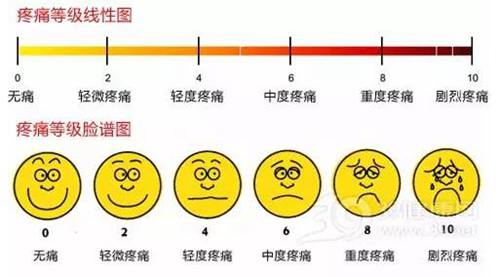 疼痛等级线性图和脸谱图