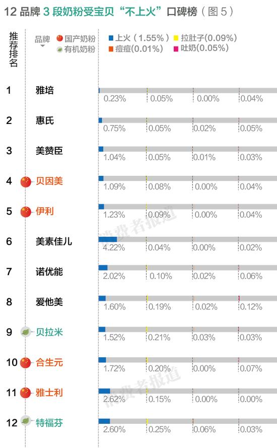 12品牌婴幼儿奶粉口碑排行榜出炉诺优能较差